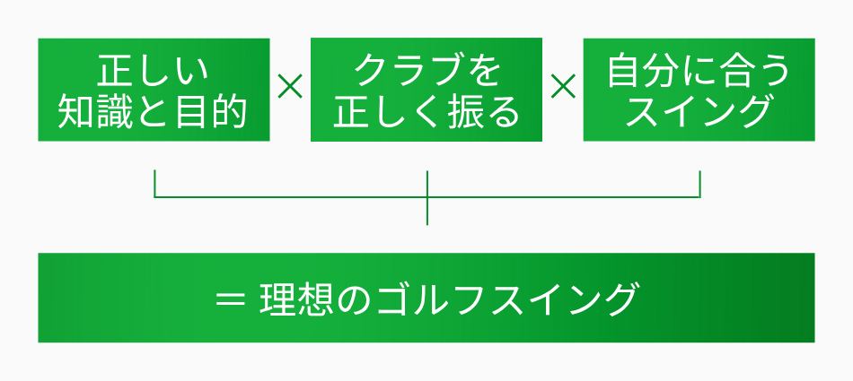姫路の完全マンツーマンレッスン100切り塾｜理想のスイング＝目的 × クラブを振る × 自分に合った動き